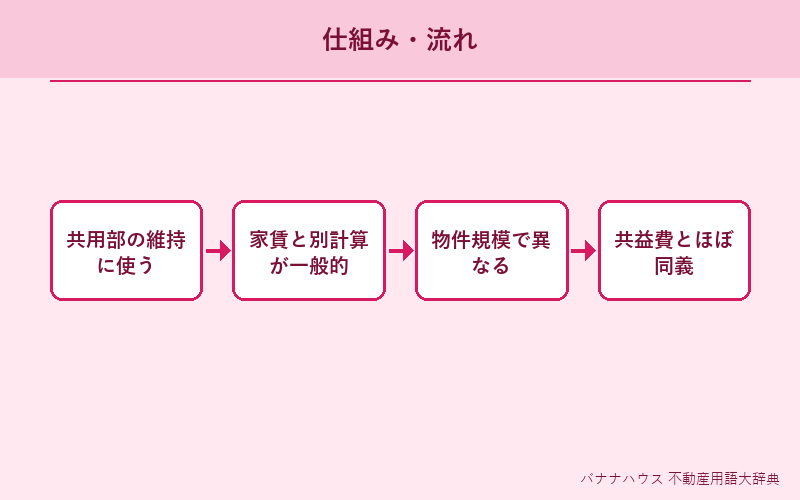 管理費 概要図解