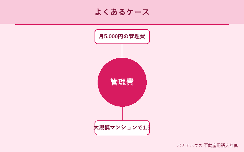 管理費 具体例図解