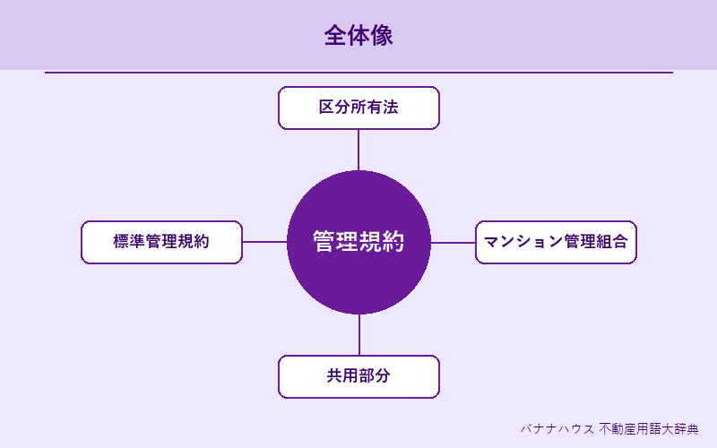 管理規約 概要図解