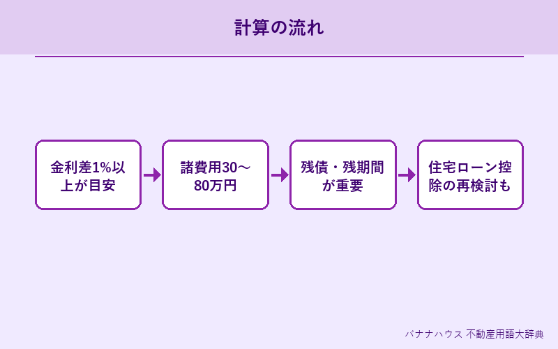 借換え 詳細図解