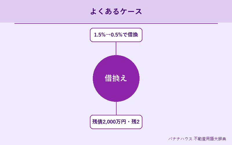借換え 具体例図解