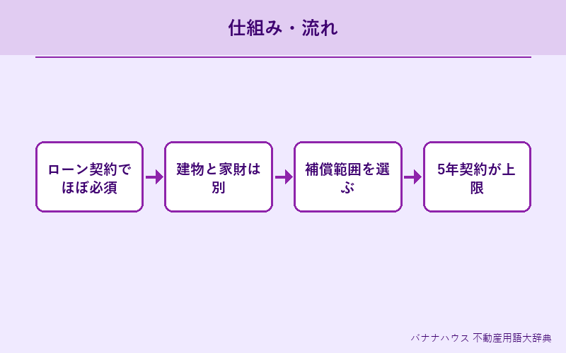 火災保険 概要図解