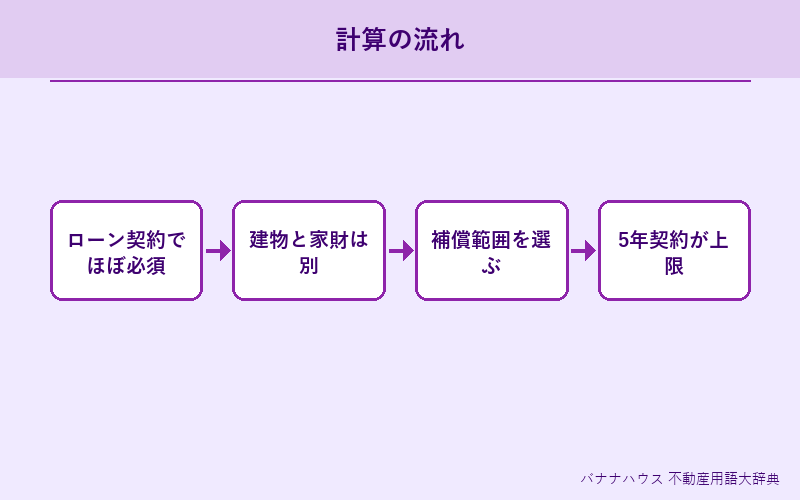 火災保険 詳細図解