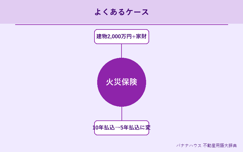 火災保険 具体例図解