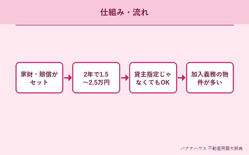 火災保険(賃貸) 概要図解