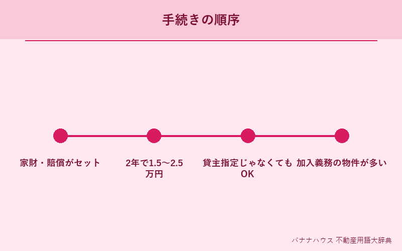 火災保険(賃貸) 詳細図解