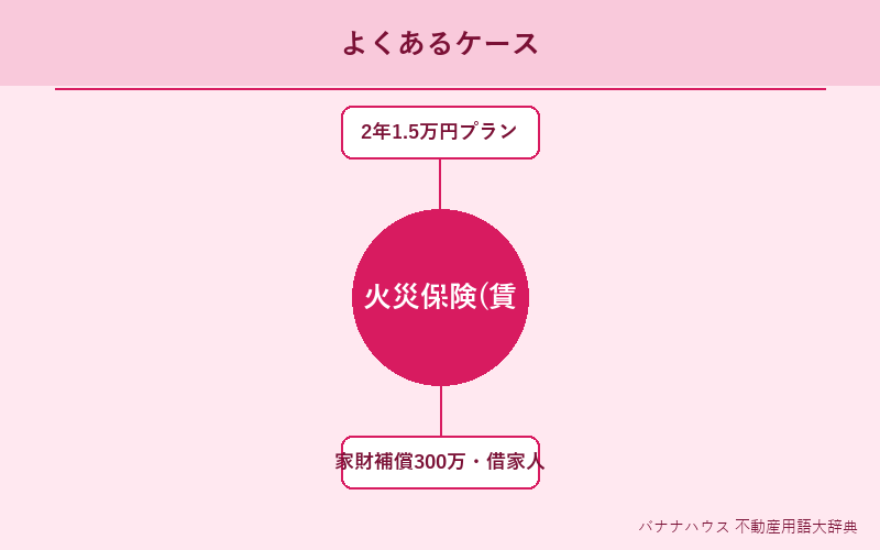 火災保険(賃貸) 具体例図解