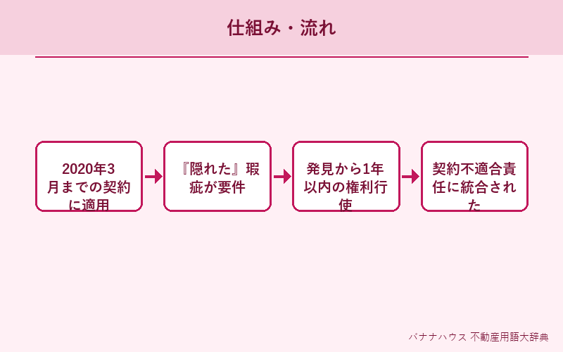 瑕疵担保責任 概要図解