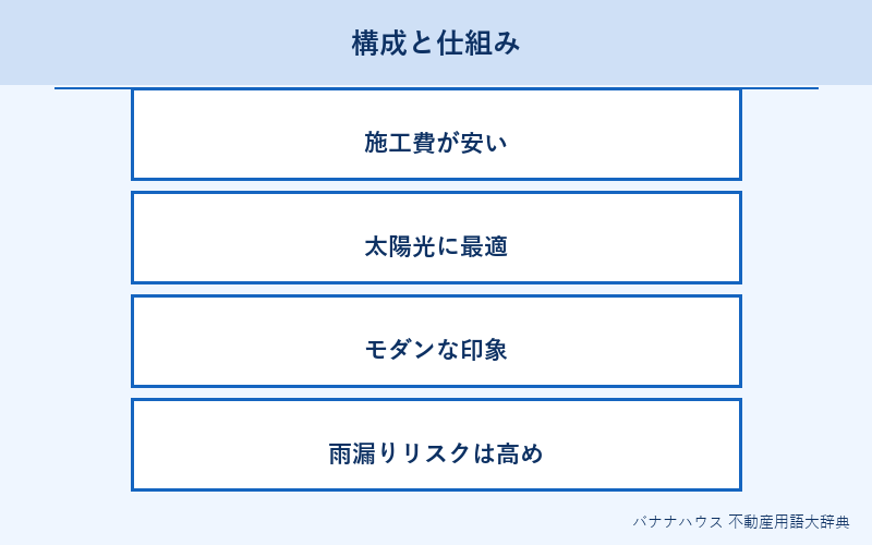 片流れ屋根 概要図解
