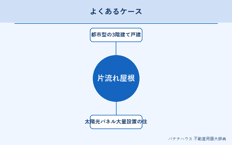 片流れ屋根 具体例図解
