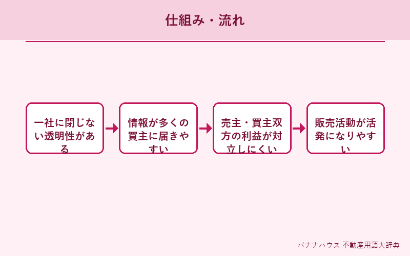 片手取引 概要図解