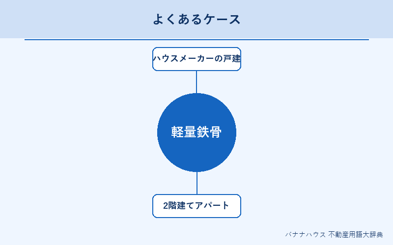軽量鉄骨 具体例図解