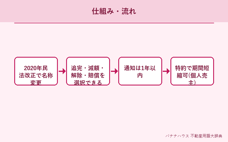 契約不適合責任 概要図解
