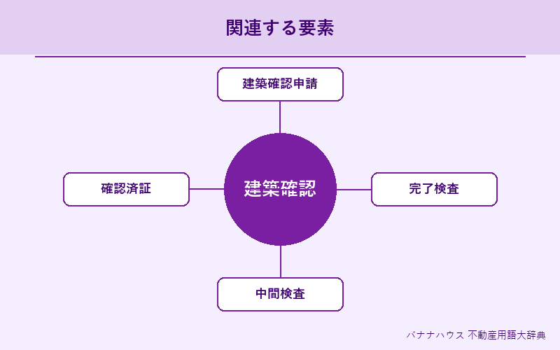 建築確認 概要図解