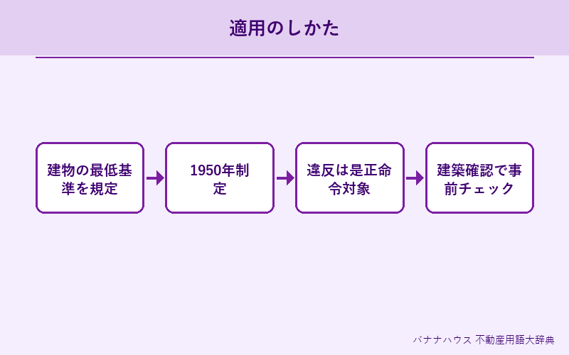 建築基準法 詳細図解