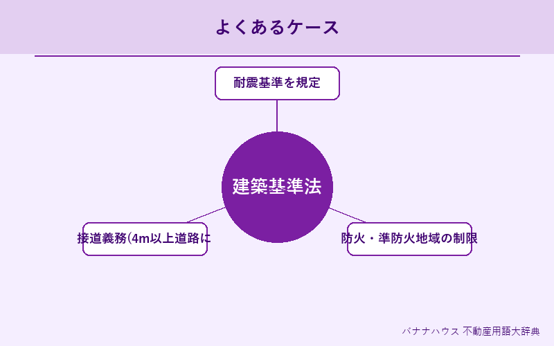 建築基準法 具体例図解