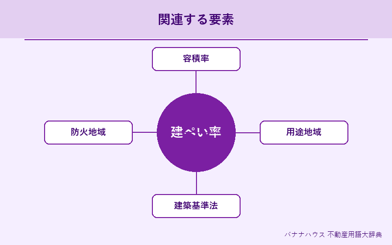 建ぺい率 概要図解
