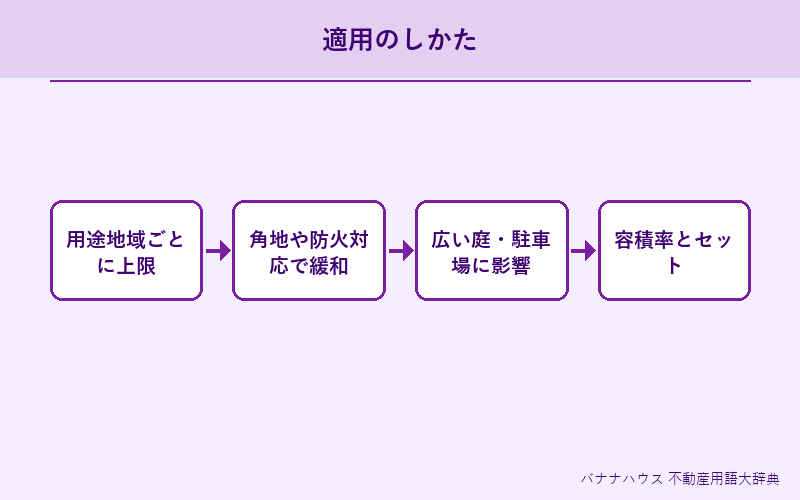 建ぺい率 詳細図解