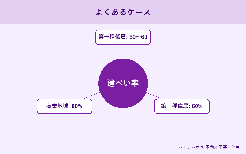 建ぺい率 具体例図解