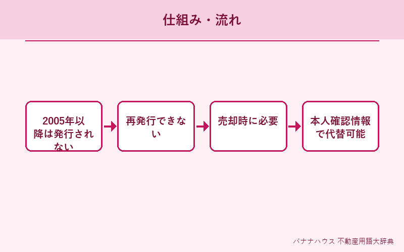 権利証 概要図解