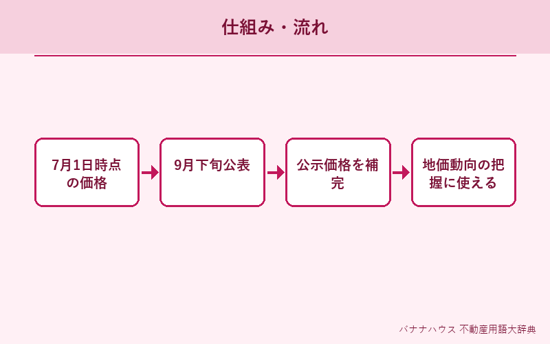 基準地価 概要図解
