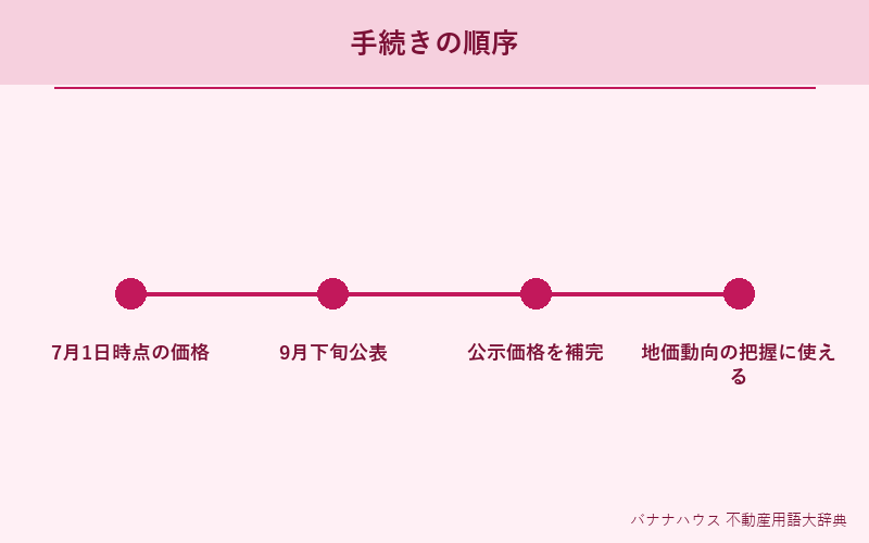 基準地価 詳細図解