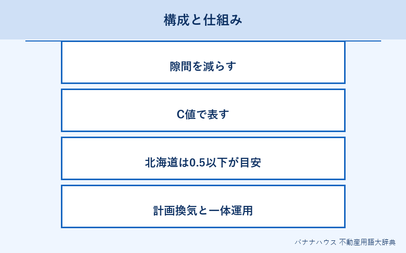 気密 概要図解