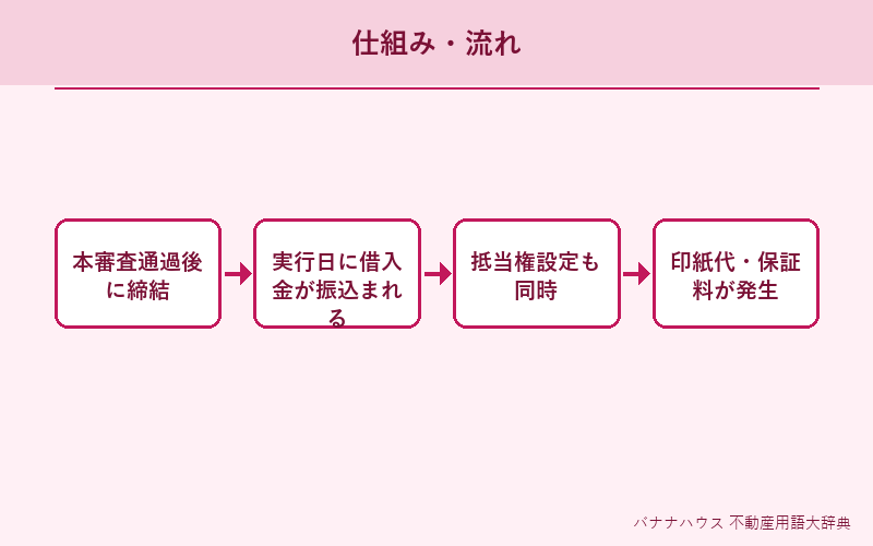 金銭消費貸借契約 概要図解