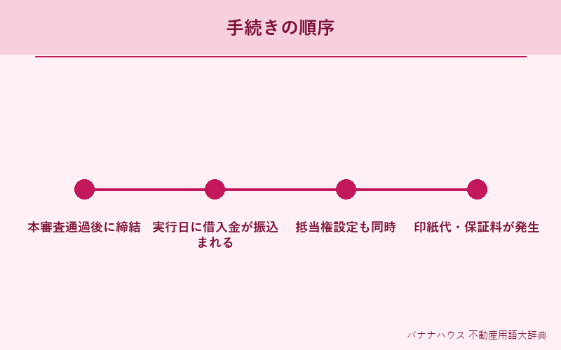 金銭消費貸借契約 詳細図解
