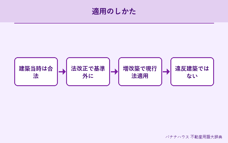 既存不適格 詳細図解