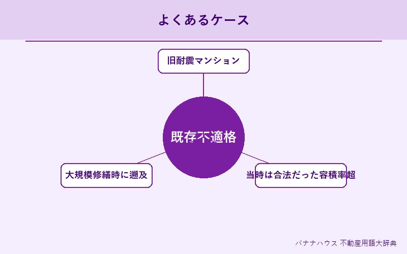 既存不適格 具体例図解