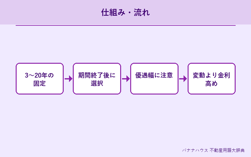 固定期間選択型 概要図解