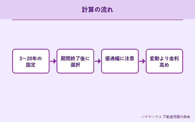 固定期間選択型 詳細図解