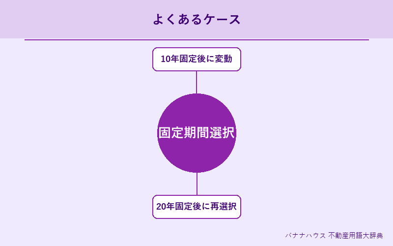 固定期間選択型 具体例図解