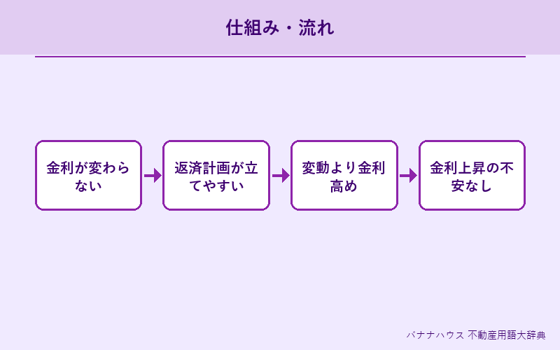 固定金利 概要図解