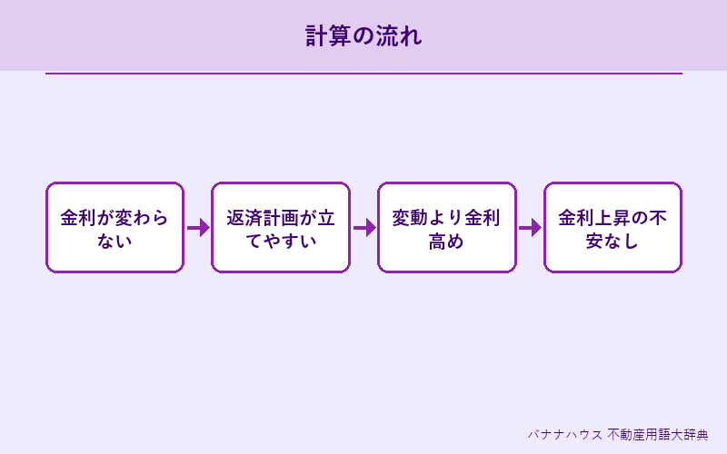 固定金利 詳細図解