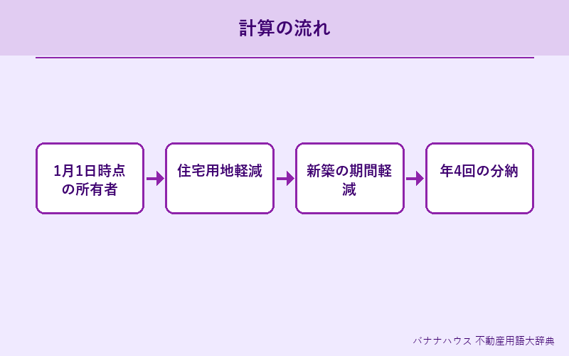 固定資産税 詳細図解