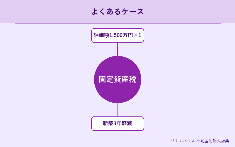 固定資産税 具体例図解