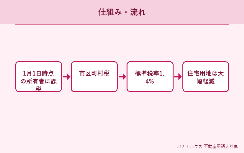 固定資産税 概要図解