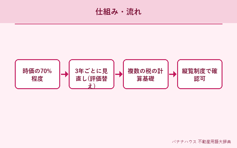 固定資産税評価額 概要図解