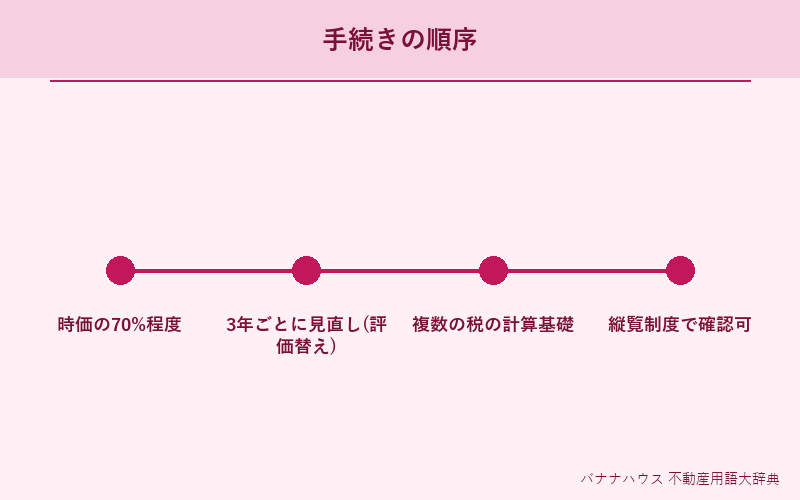 固定資産税評価額 詳細図解