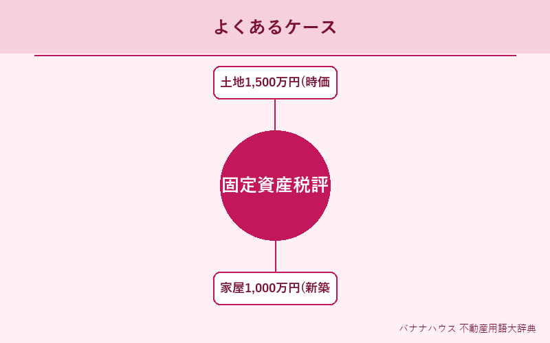 固定資産税評価額 具体例図解