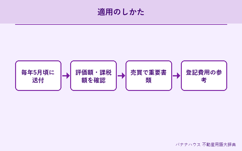 固定資産税課税明細書 詳細図解