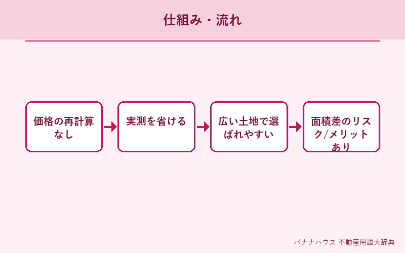 公簿売買 概要図解