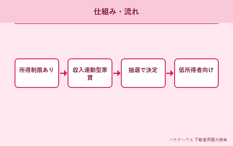 公営住宅 概要図解