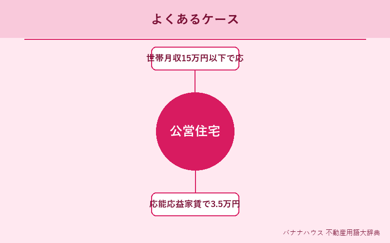 公営住宅 具体例図解