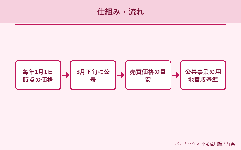 公示価格 概要図解