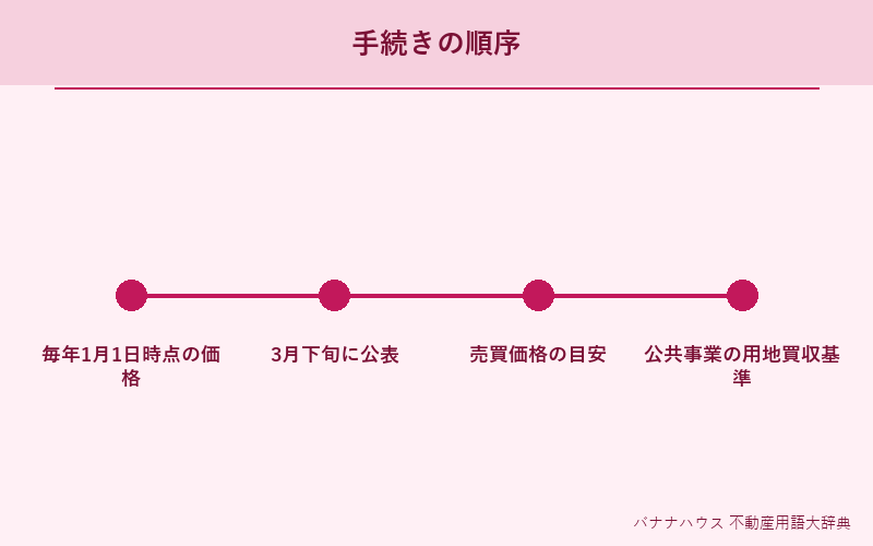 公示価格 詳細図解