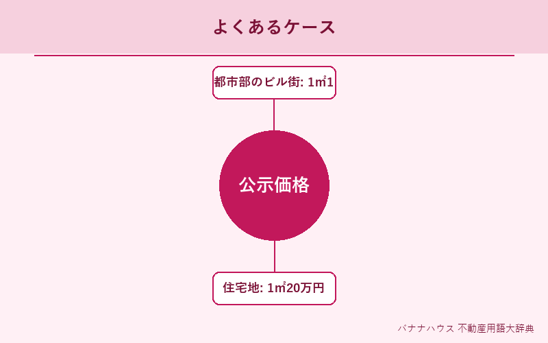 公示価格 具体例図解