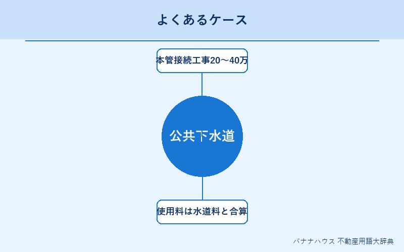 公共下水道 具体例図解